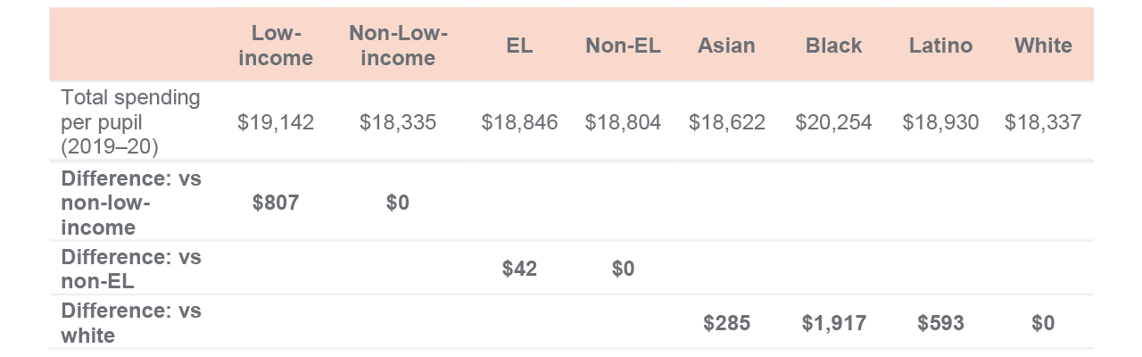 table - Under LCFF, average spending is highest for low-income, EL, and Black students