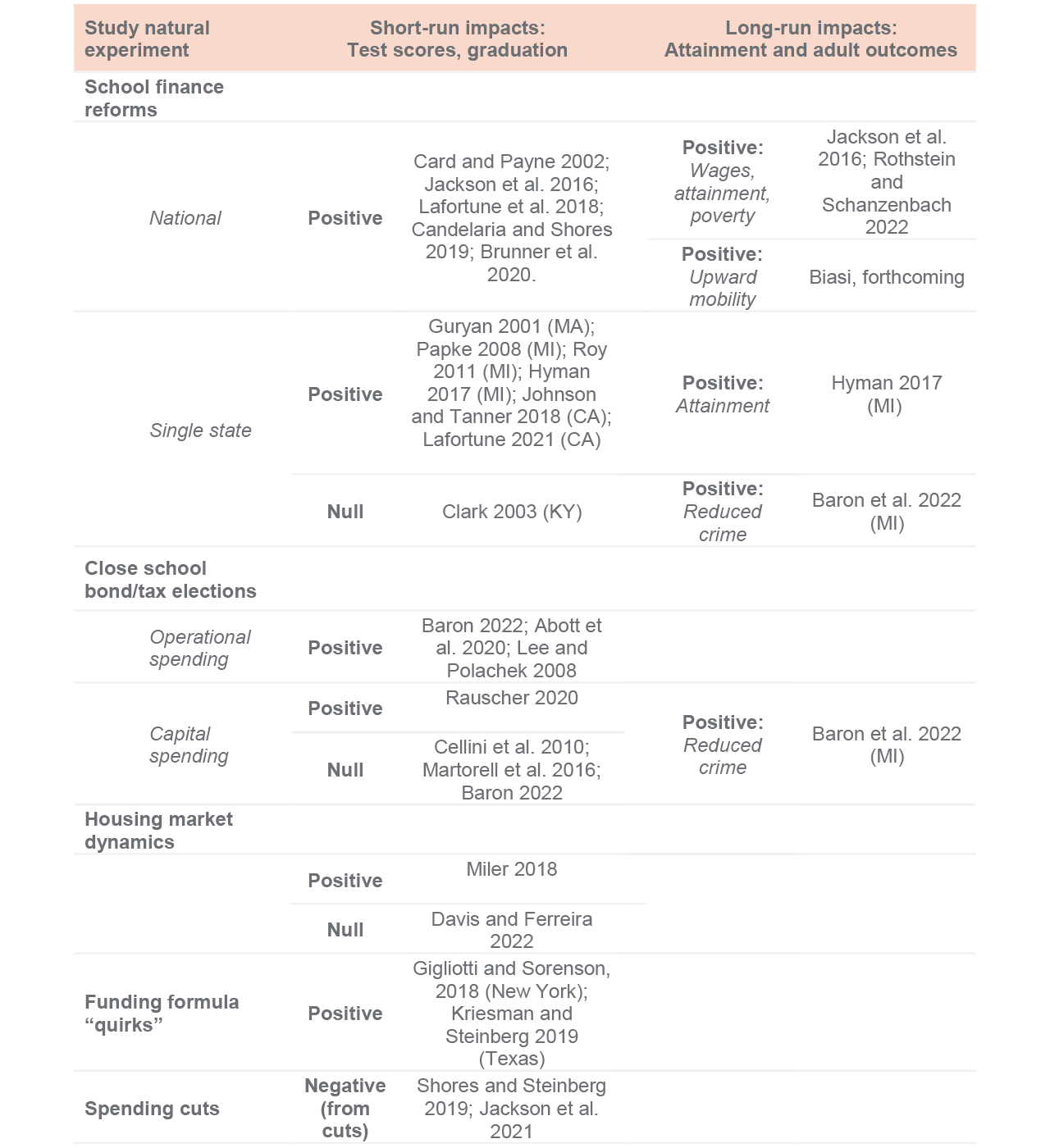 table 1 - In quasi-experimental studies, spending has positive short- and long-run impacts on key student outcomes