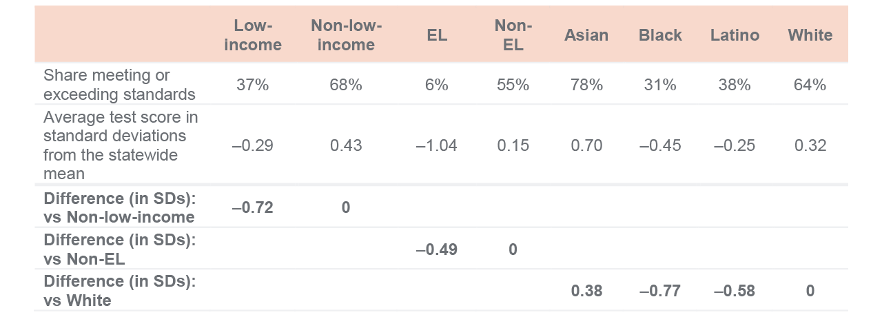 table 2 - Achievement gaps by subgroup, eighth grade ELA