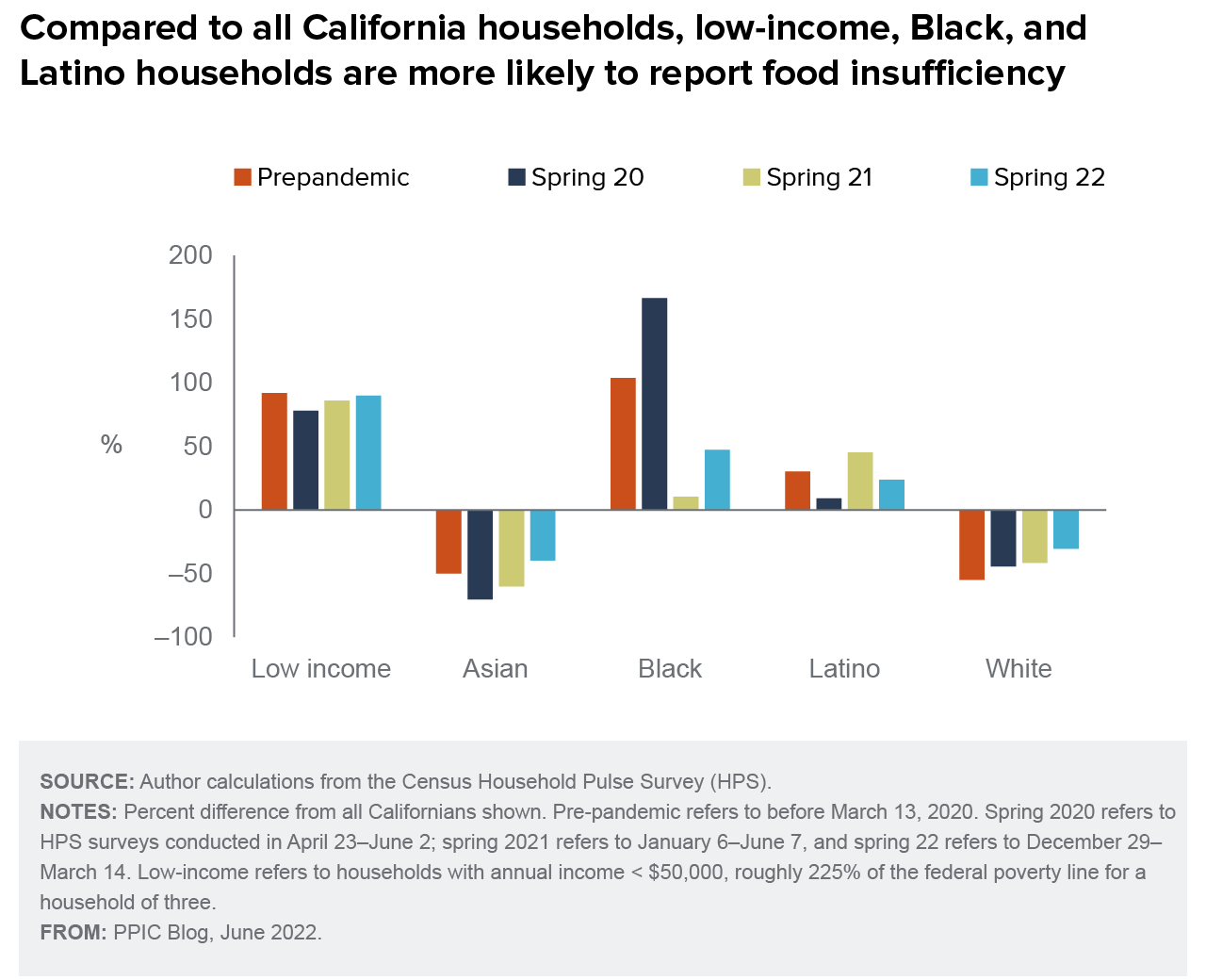 figure - Compared to all California households, low-income, Black, and Latino households are more likely to report food insufficiency