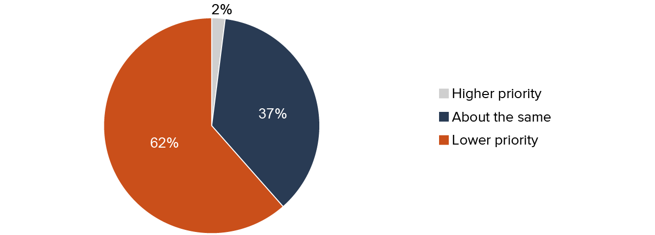 figure - Science became a lower priority in most districts in 2020–21