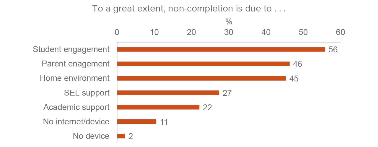 figure 16 - Surveyed science teachers identified student engagement as the key factor in non-completion of assignments