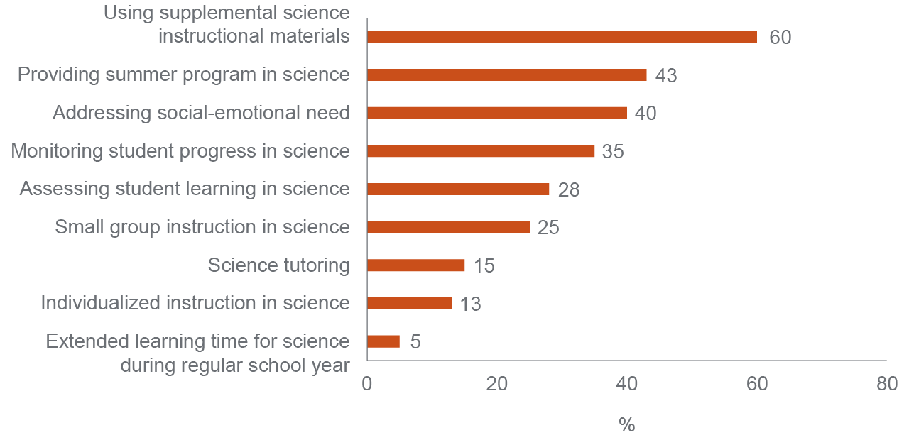 figure 18 - Supplemental science instructional materials were the most common type of district support during the pandemic