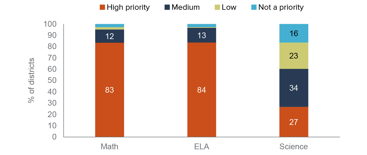 figure 19 - Only about one in four districts reported that science is a high recovery priority