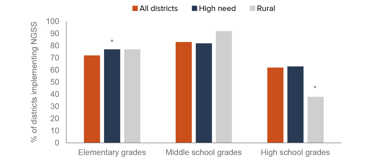 figure 2 - NGSS implementation was uneven across grades and district types in 2019–20