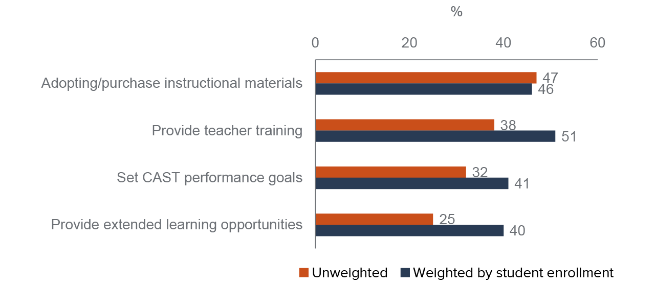 figure 20 - Districts’ plans to support science education