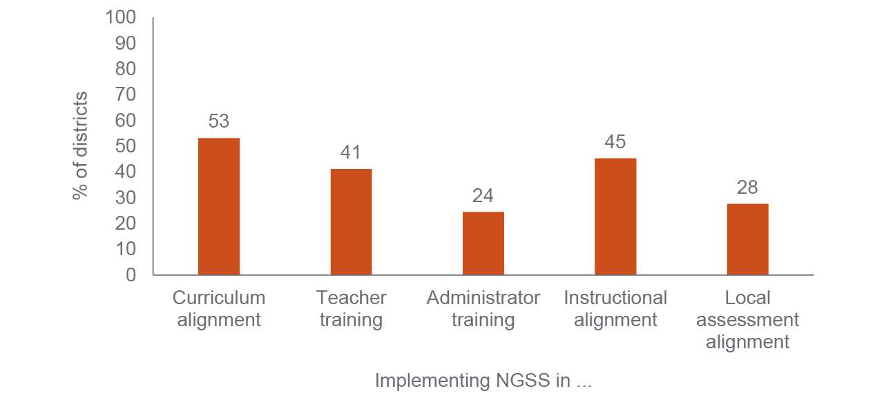 figure 3 - Districts in the implementation phase were most likely to be aligning local curricula in 2019–20