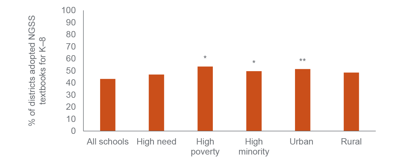 figure 4 - High-poverty schools were especially likely to have adopted CA NGSS–aligned textbooks in 2019–20