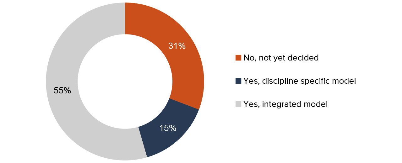 figure 5 - As of 2020, most districts had adopted the integrated course model for middle schools