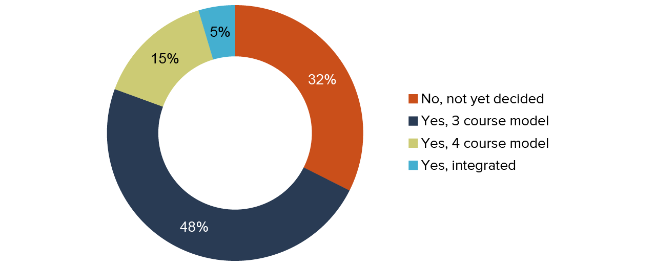 figure 6 - Most high schools that had chosen a CA NGSS-aligned course model chose the three-course option