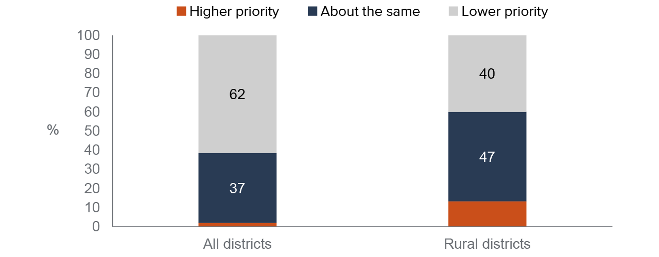 figure 7 - Science became a lower priority in most districts in 2020–21