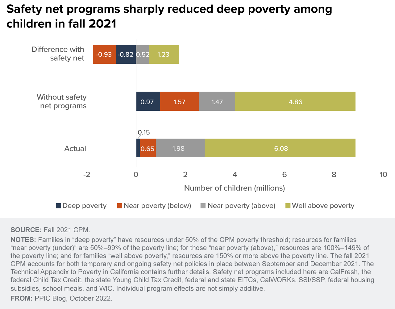 figure - Safety net programs sharply reduced deep poverty among children in fall 2021