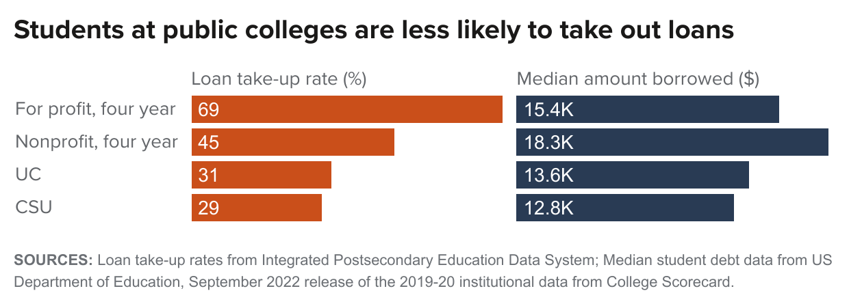 figure fallback image - Students at public colleges are less likely to take out loans