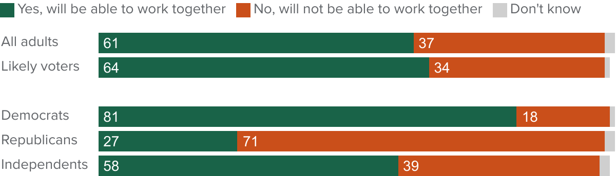 figure - A solid majority think Newsom and the legislature will be able to work together and accomplish a lot in the next year