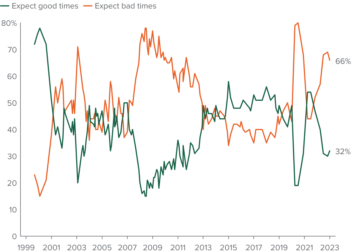 figure - After receding in 2021, economic pessimism has returned