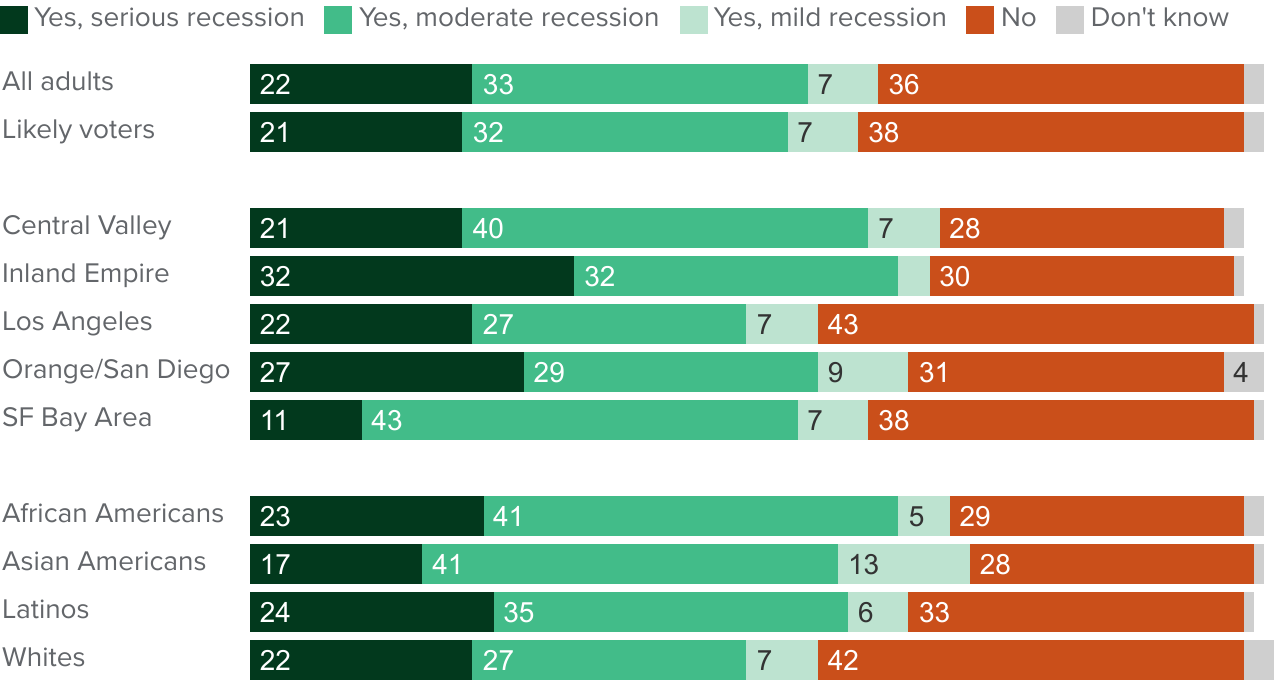 figure - Many across the state think California is in a recession