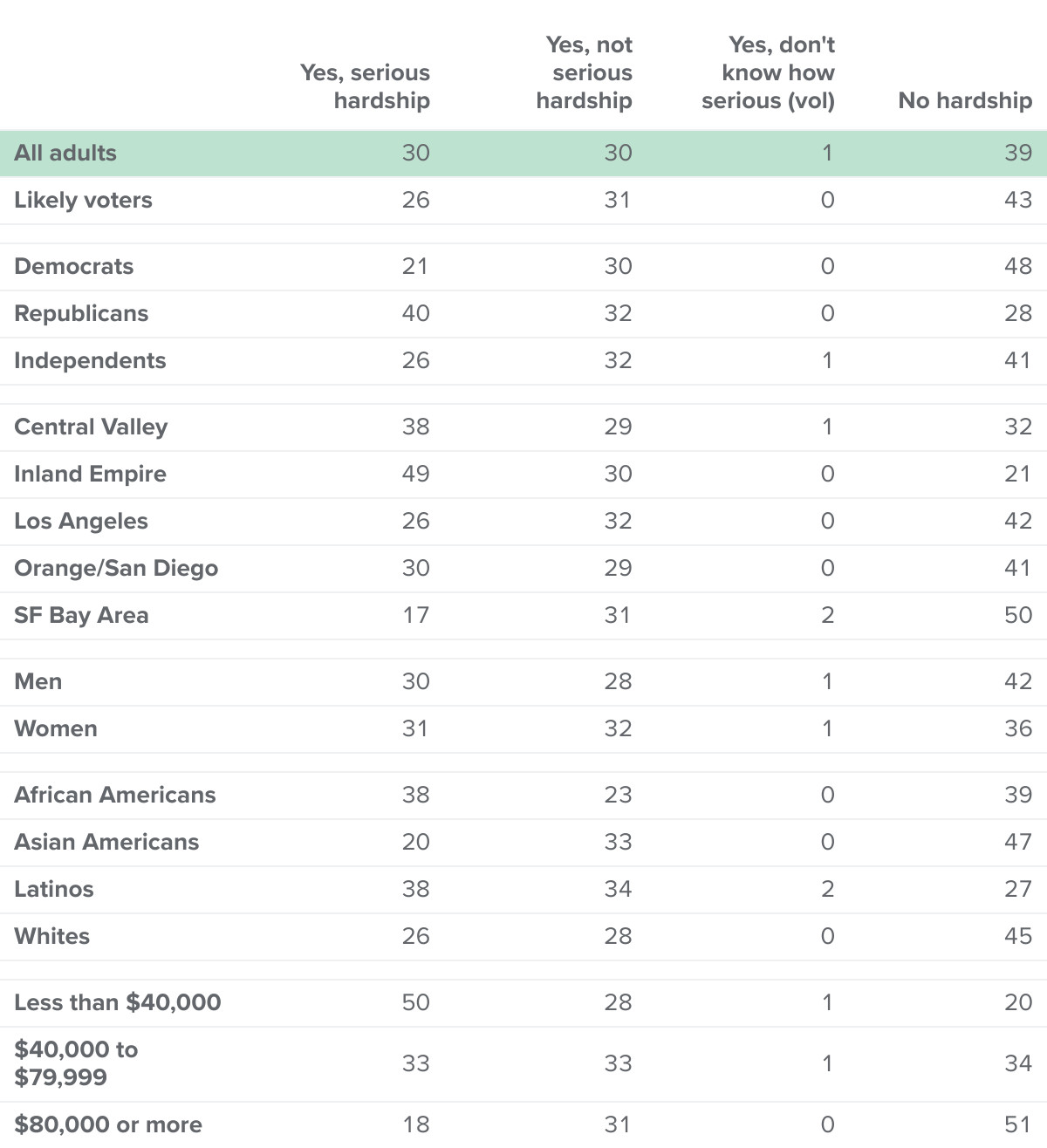 table - Recent price increases have caused financial hardship for most Californians