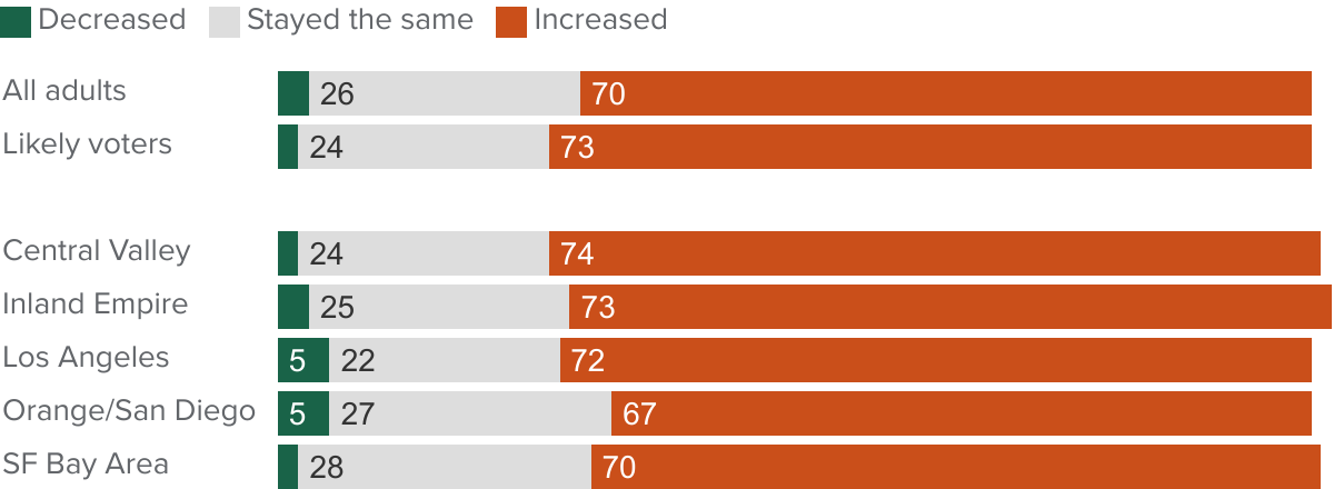 figure - An overwhelming majority of Californians say the presence of homeless people in their community has increased over the last year