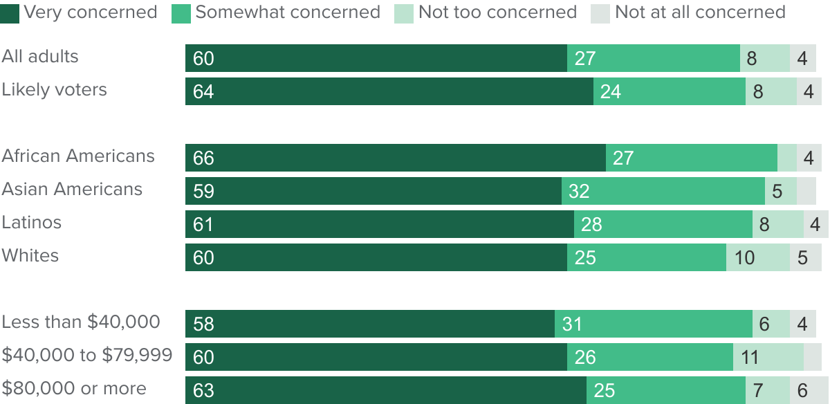 figure - A solid majority are very concerned that housing costs will prevent their family's younger generations from buying a home in California