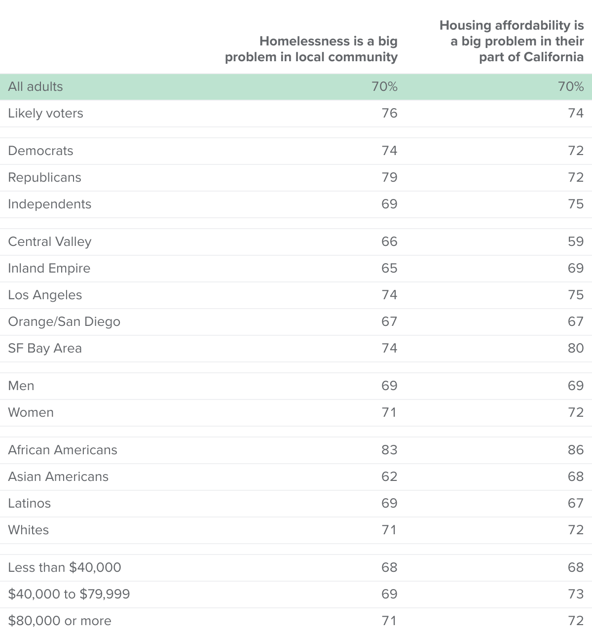 table - Californians are equally likely to say homelessness and housing affordability are big problems