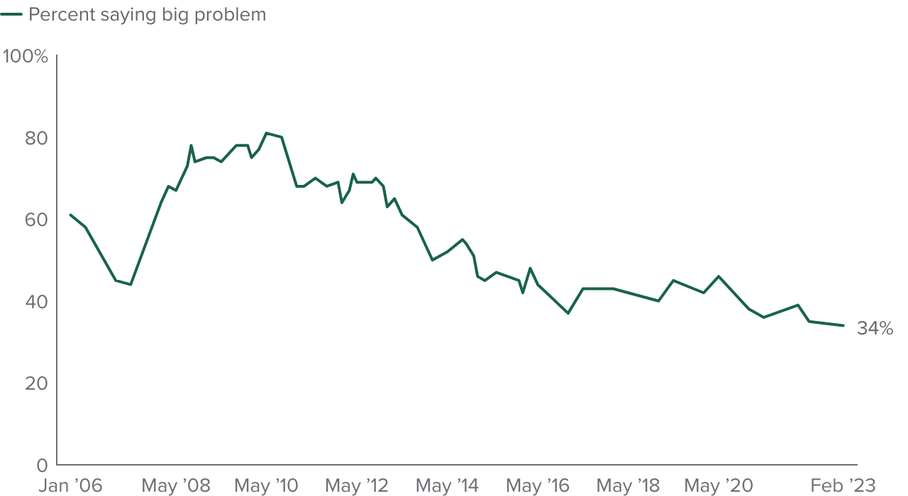 figure - Despite a budget shortfall, the share of Californians saying the state budget situation is a big problem remains similar to recent years when there was a record surplus