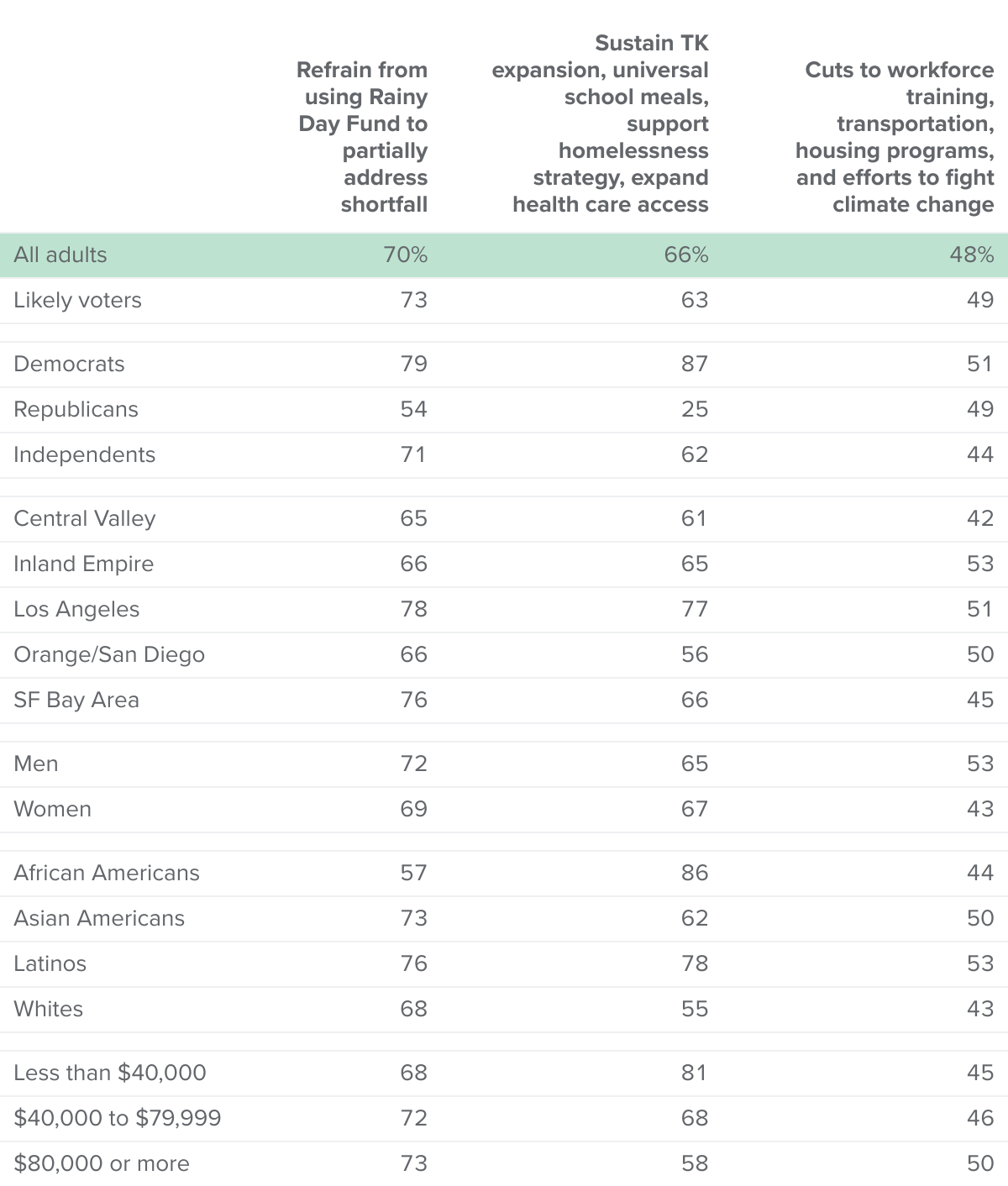 table - Most Californians think it's a good idea to not use the Rainy Day Fund to help address the shortfall, and to sustain funding for priority programs, but are divided over budget cuts