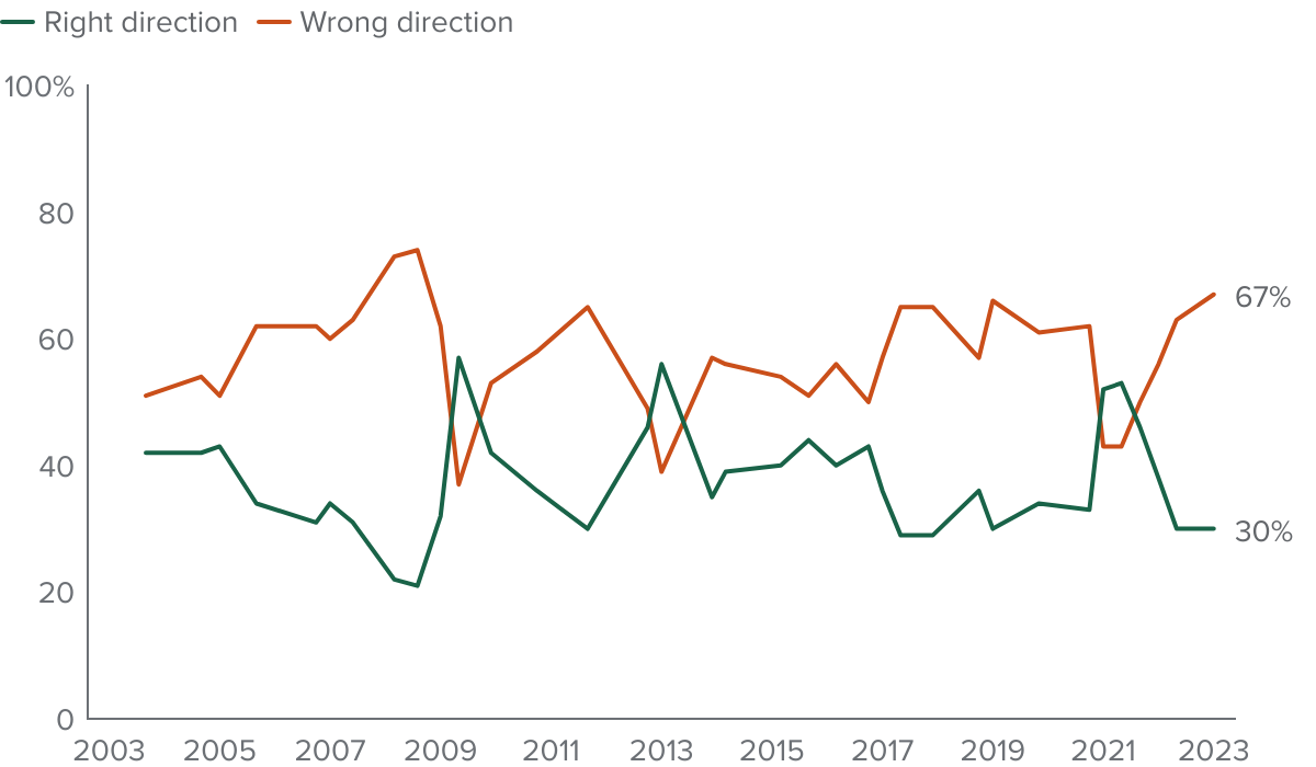 figure - Two-thirds of Californians think things in the US are headed in the wrong direction