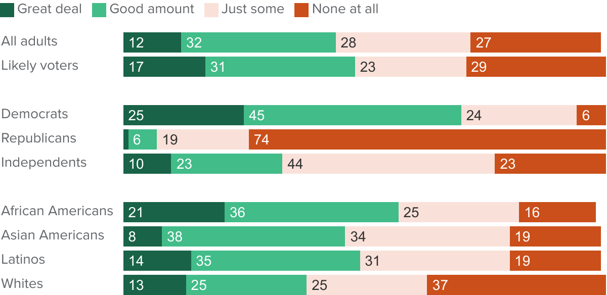 figure - A majority of Californians have either 