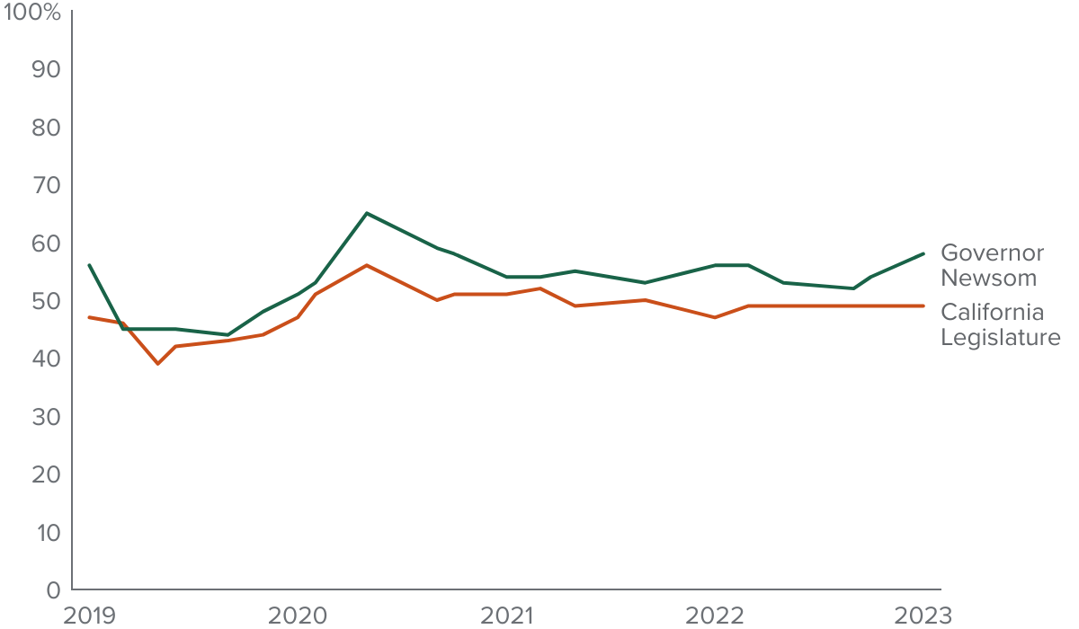 figure - A majority approves of the governor, while about half approve of the state legislature