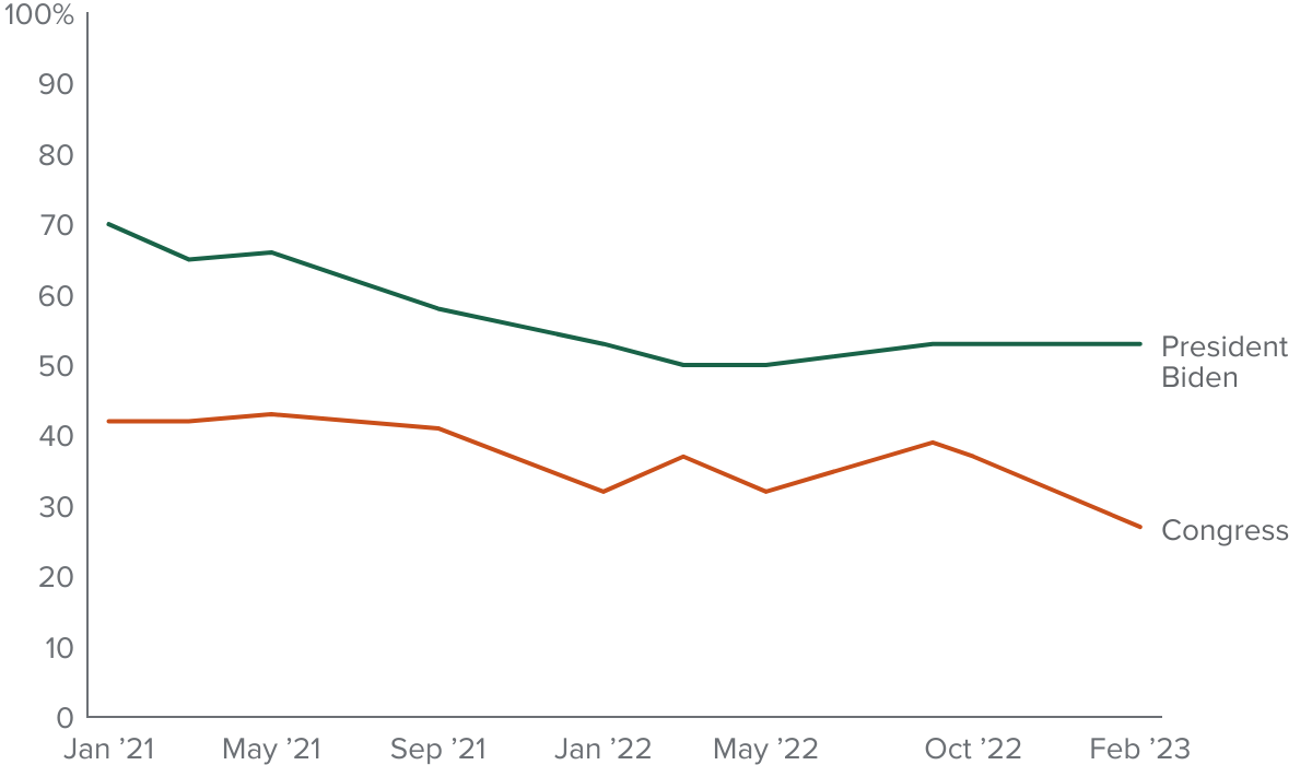 figure - A majority approves of President Biden, while approval of Congress remains low