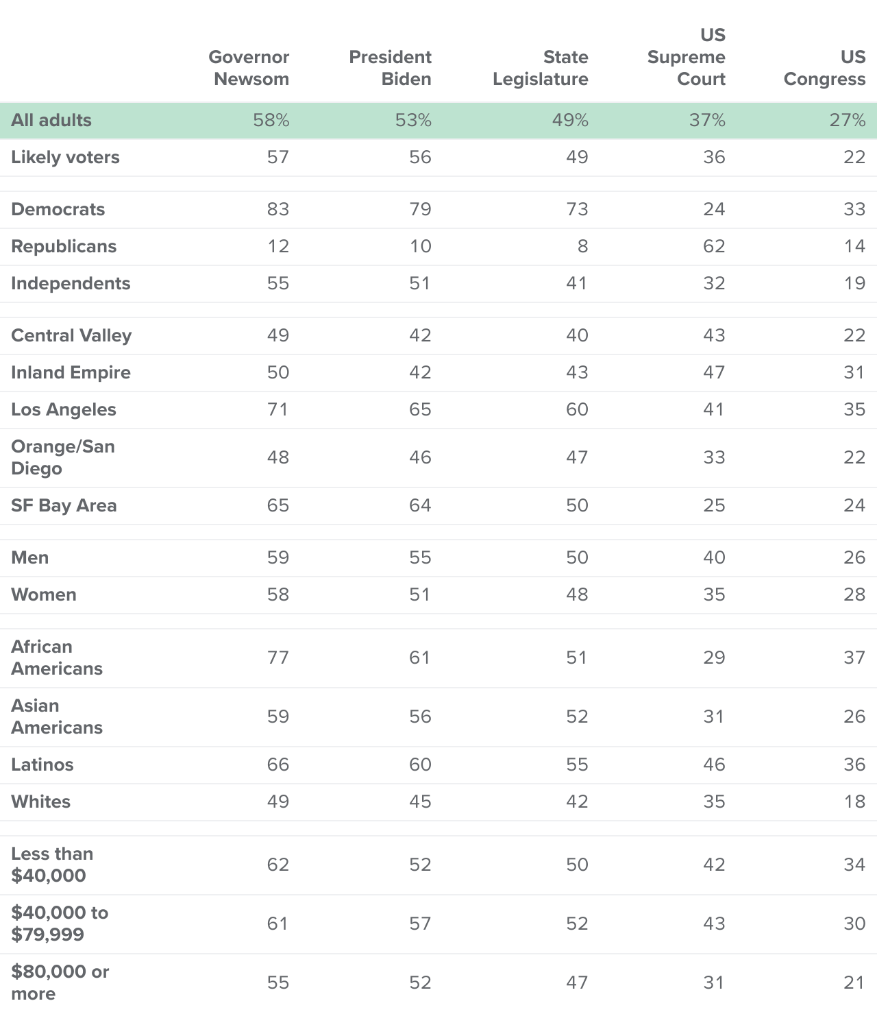 table - Majorities approve of Governor Newsom and President Biden, while fewer approve of the state legislature, Congress, and the Supreme Court