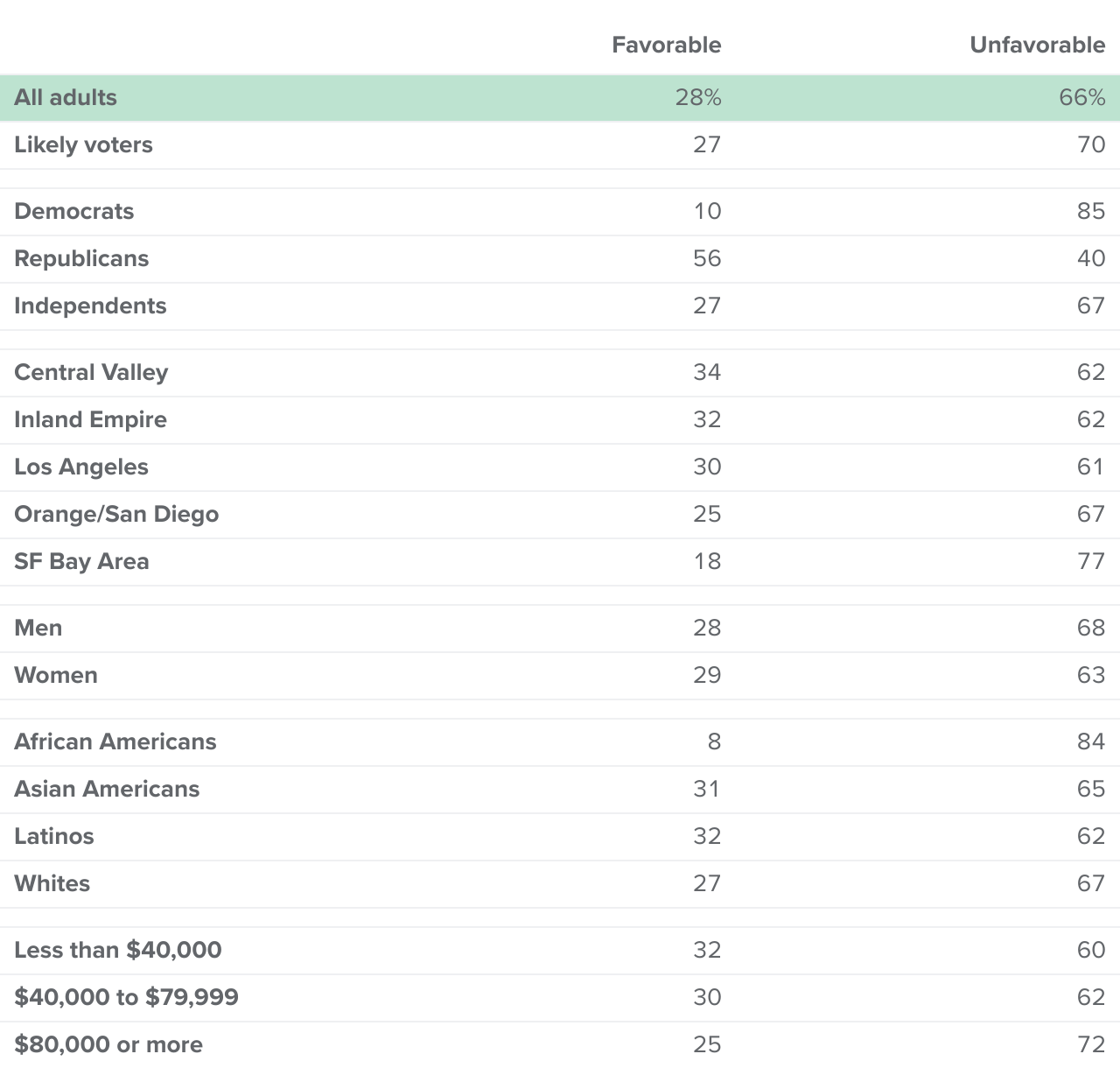 table - A strong majority of Californians have an unfavorable impression of Speaker of the House Kevin McCarthy