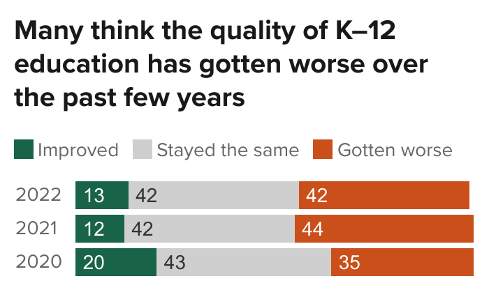 figure - Parents are divided on where they would send their child to school if cost and location were not issues