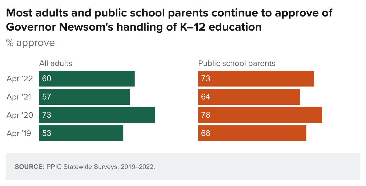 figure - Most adults and public school parents continue to approve of Governor Newsom's handling of K–12 education