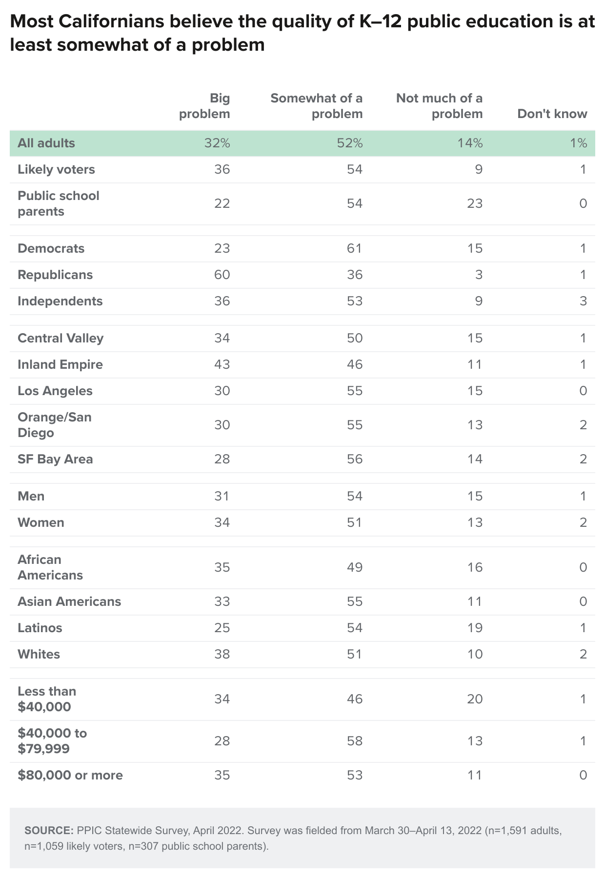 table - Most Californians believe the quality of K–12 public education is at least somewhat of a problem