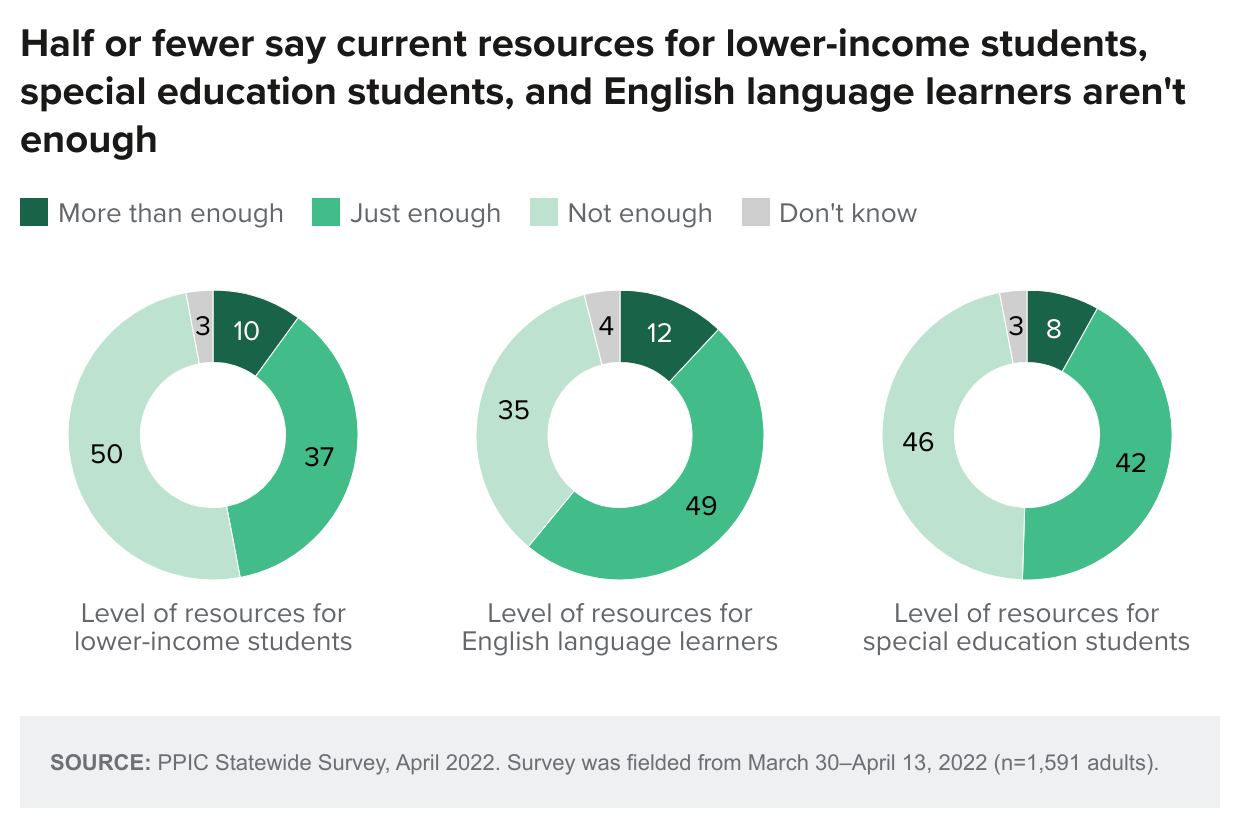 figure - Half or fewer say there isn't enough funding for lower-income students, special education students, and English language learners