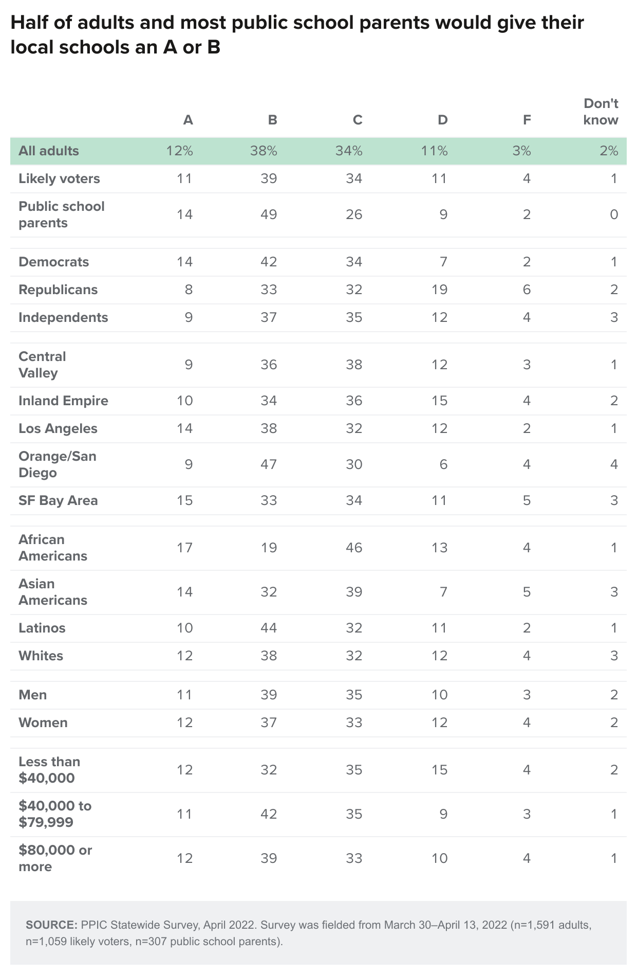 table - Half of adults and most public school parents would give their local schools an A or B