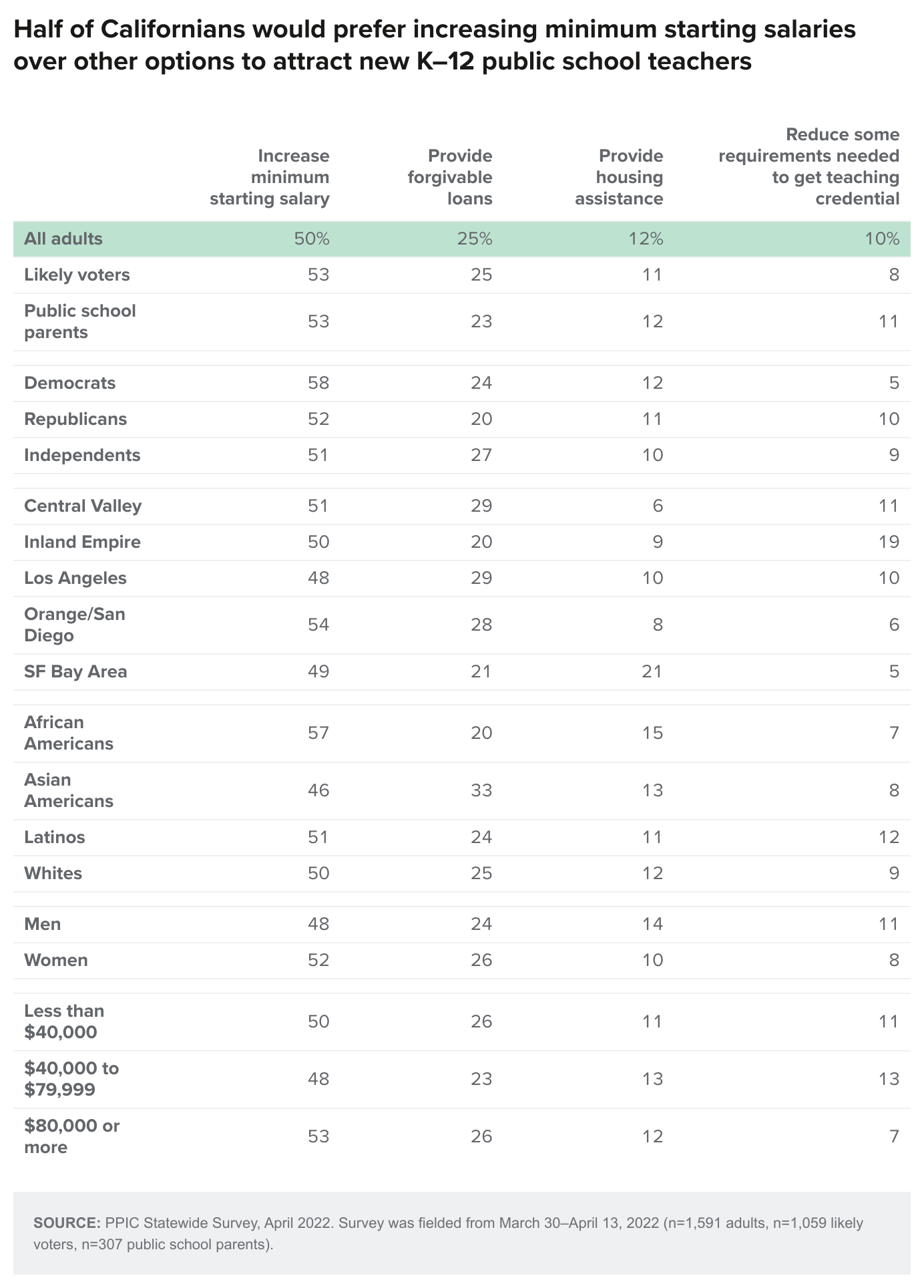 table - Half of Californians would prefer increasing minimum starting salaries over other options to attract new K–12 public school teachers