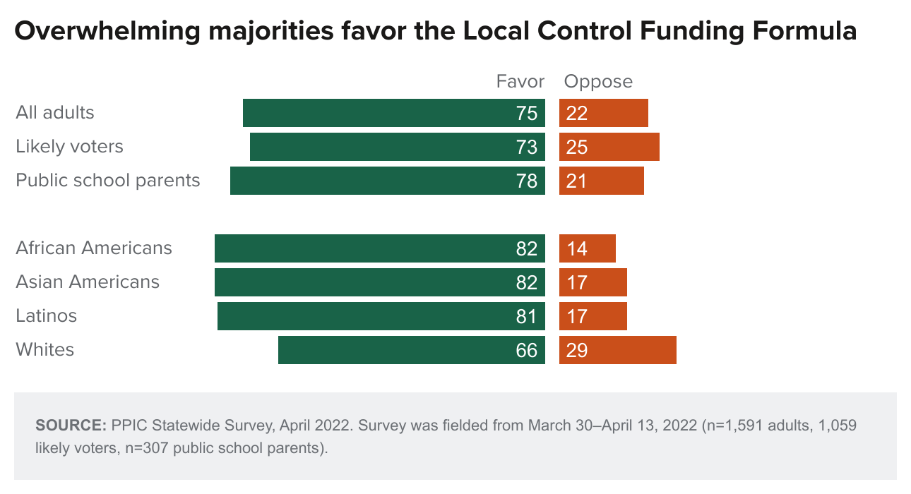 figure - Overwhelming majorities favor the Local Control Funding Formula