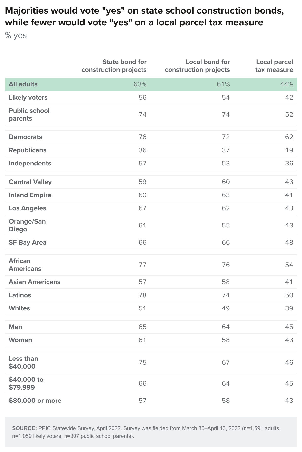 table - Majorities would vote 