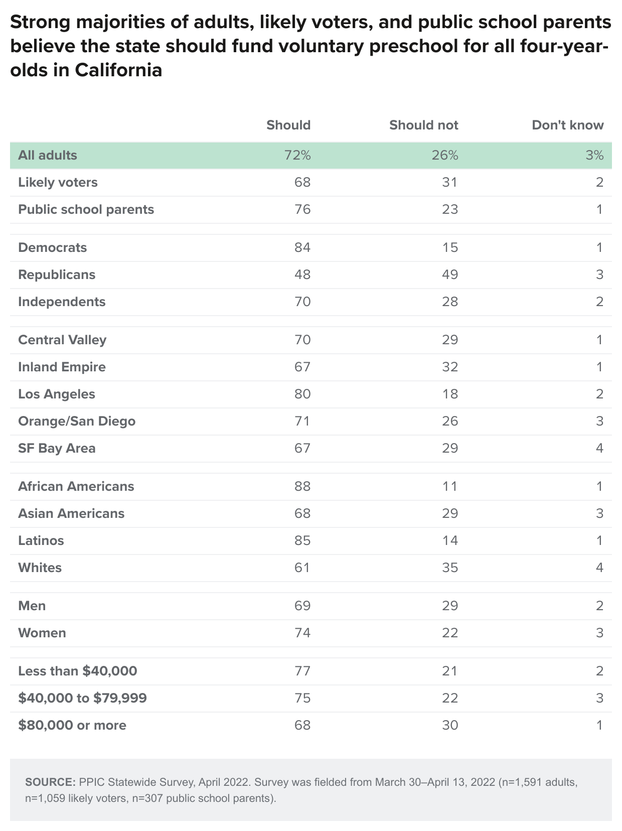 table - Strong majorities of adults, likely voters, and public school parents believe the state should fund voluntary preschool for all four-year-olds in California