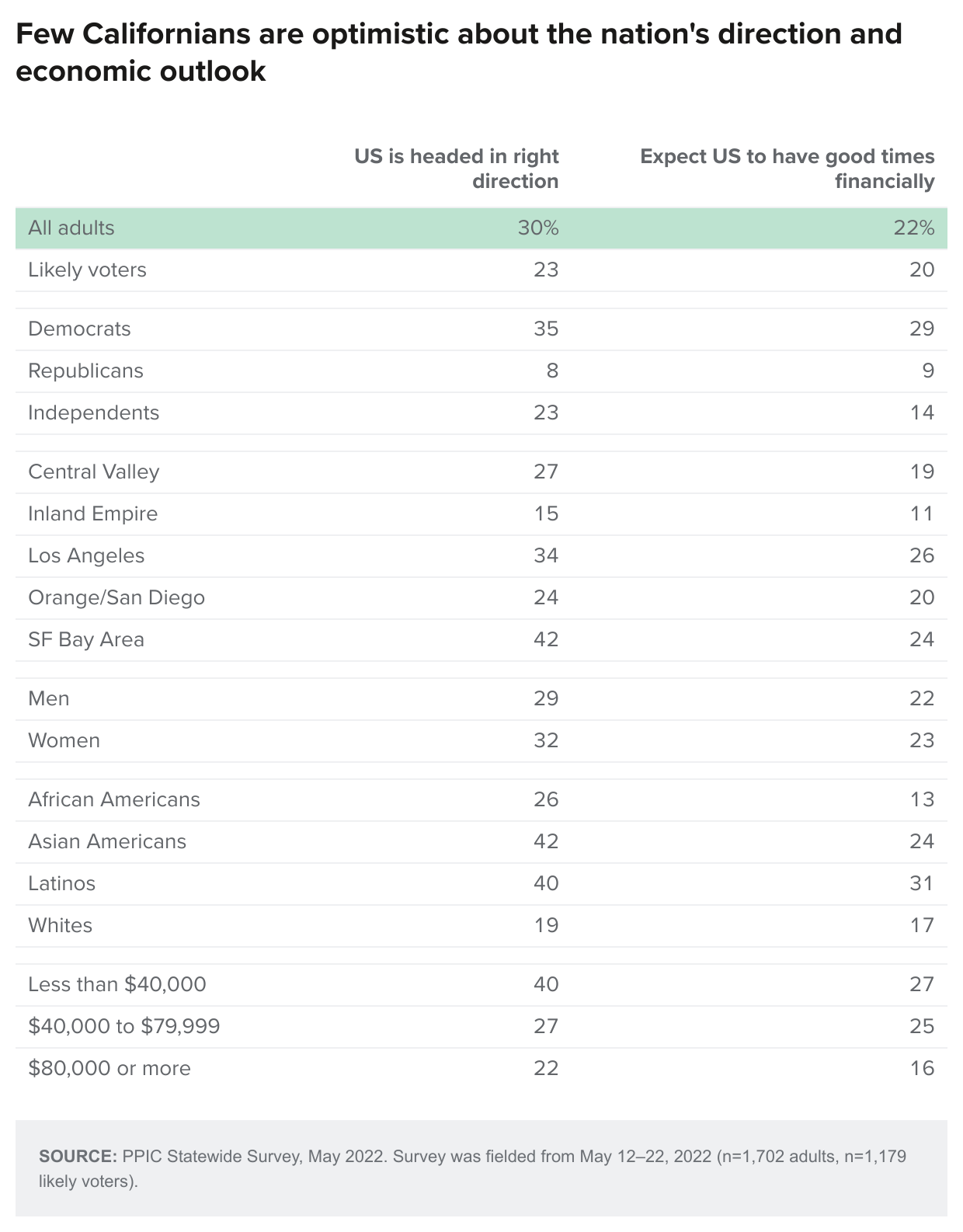 table - Few Californians are optimistic about the nation's direction and economic outlook