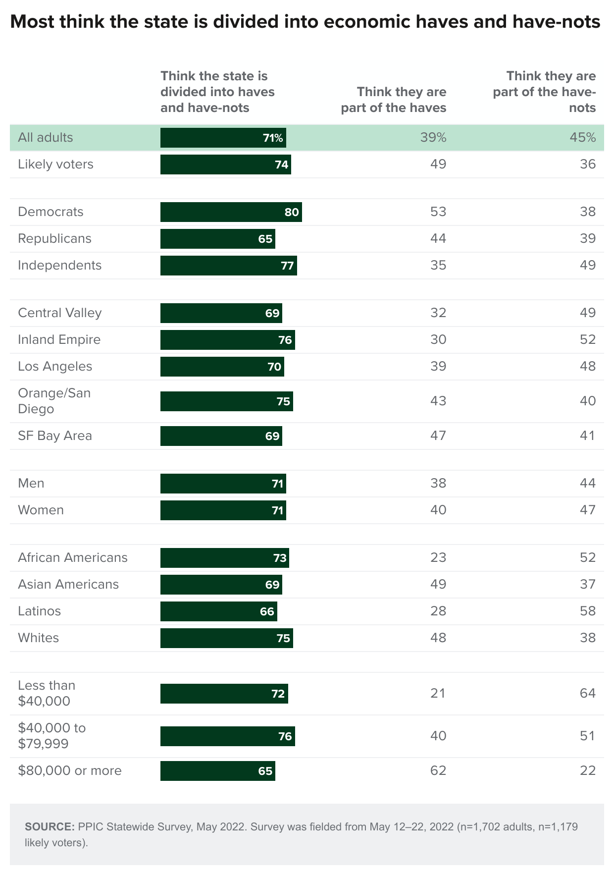 table - Most think the state is divided into economic haves and have-nots