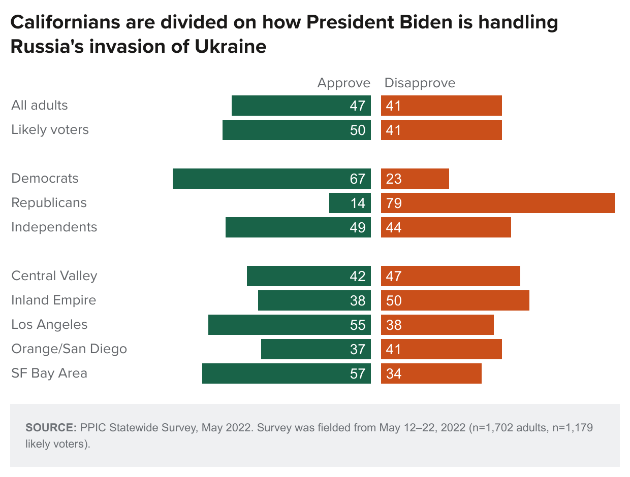 figure - Californians are divided on how President Biden is handling Russia's invasion of Ukraine