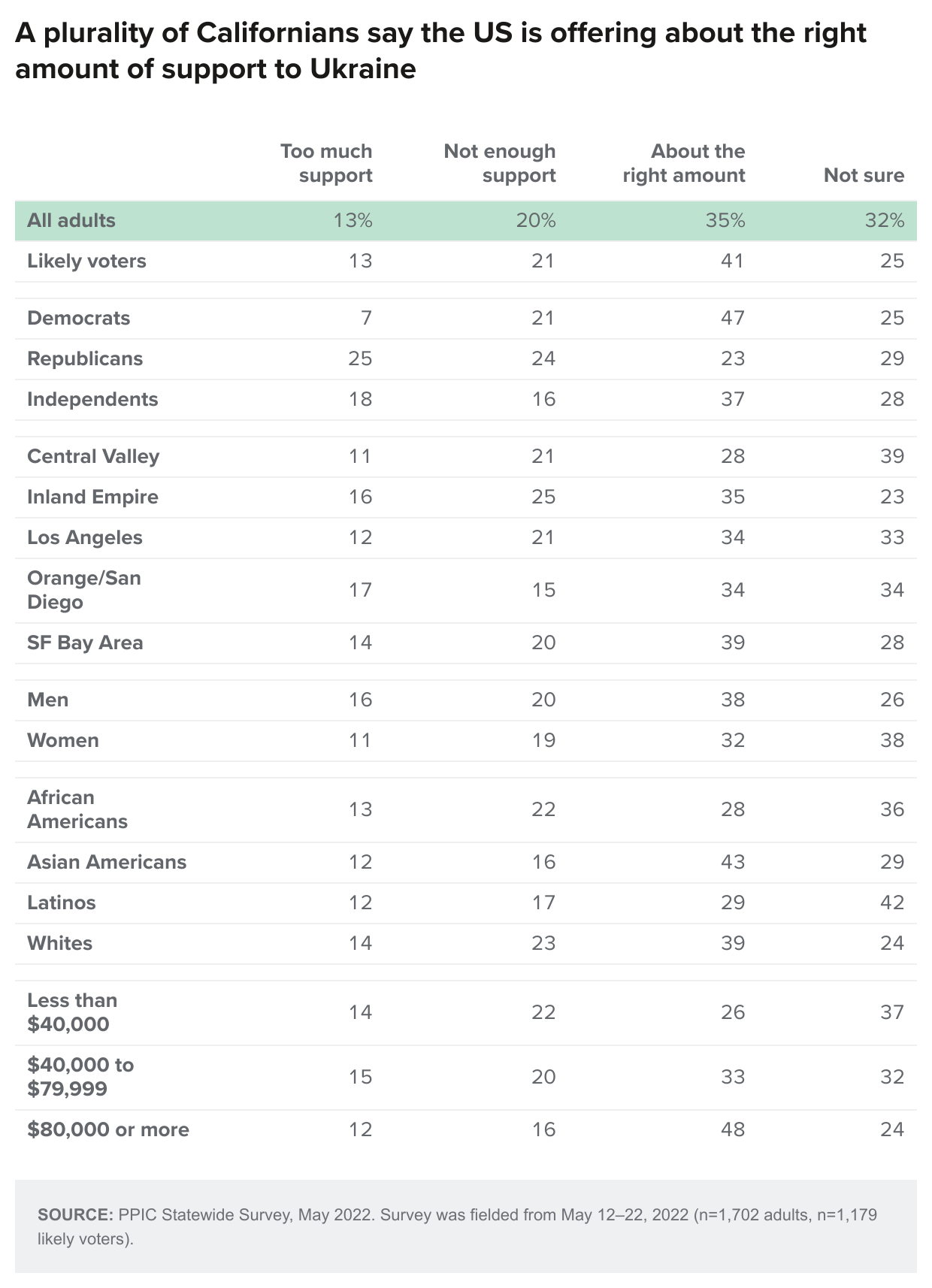 table - A plurality of Californians say the US is offering about the right amount of support to Ukraine