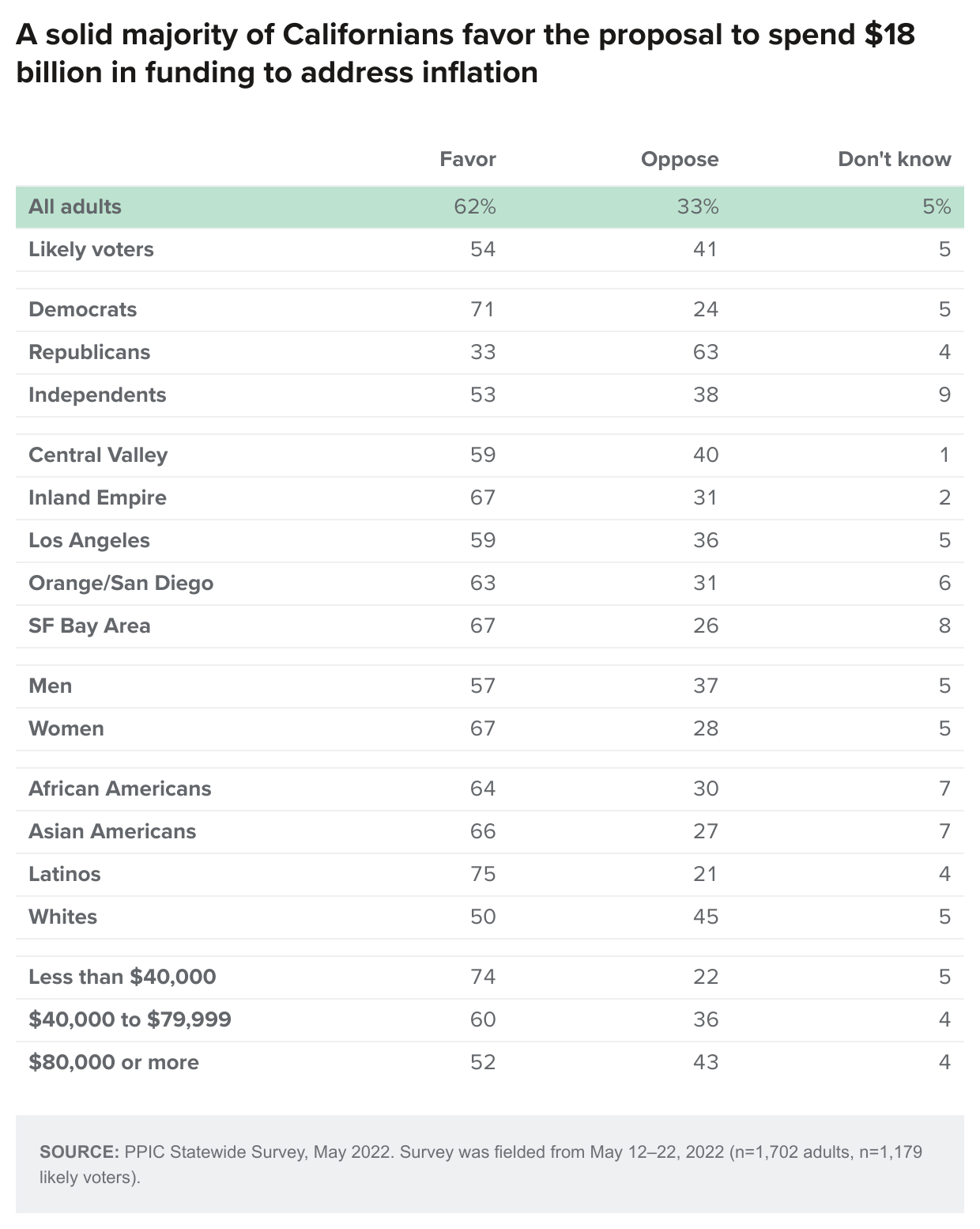 table - A solid majority of Californians favor the proposal to spend $18 billion in funding to address inflation