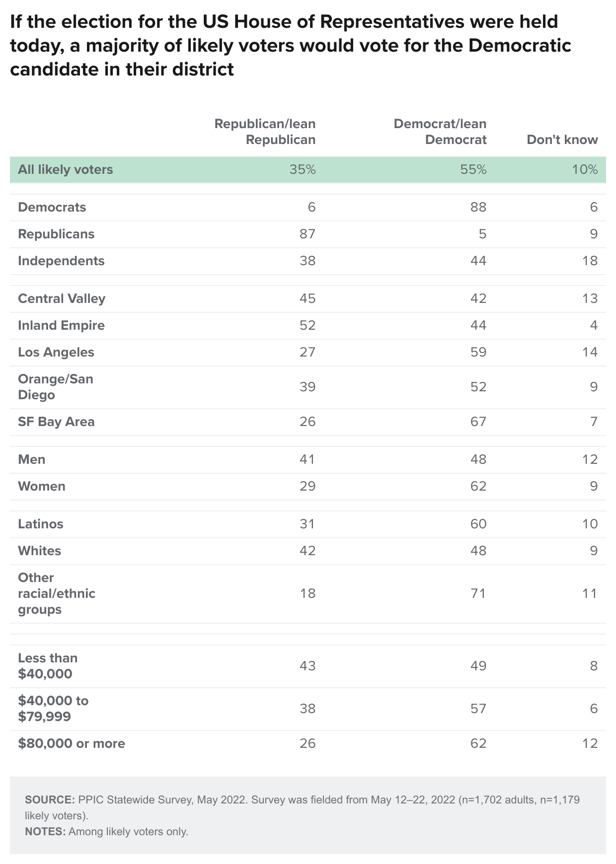 table - If the election for the US House of Representatives were held today, a majority of likely voters would vote for the Democratic candidate in their district