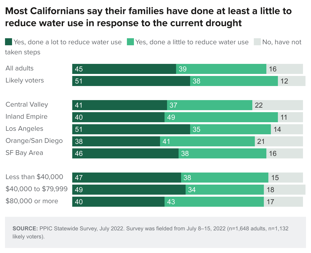 figure - Most Californians say their families have done at least a little to reduce water use in response to the current drought