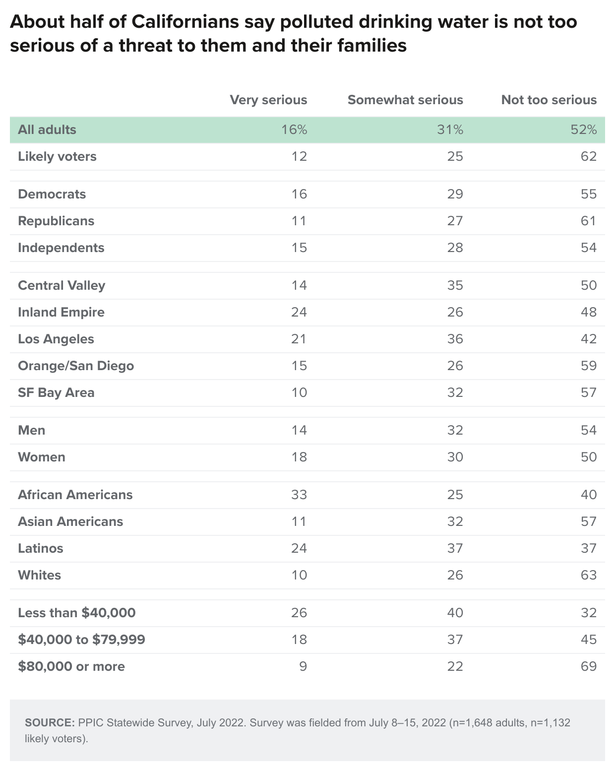 table - About half of Californians say polluted drinking water is not too serious of a threat to them and their families