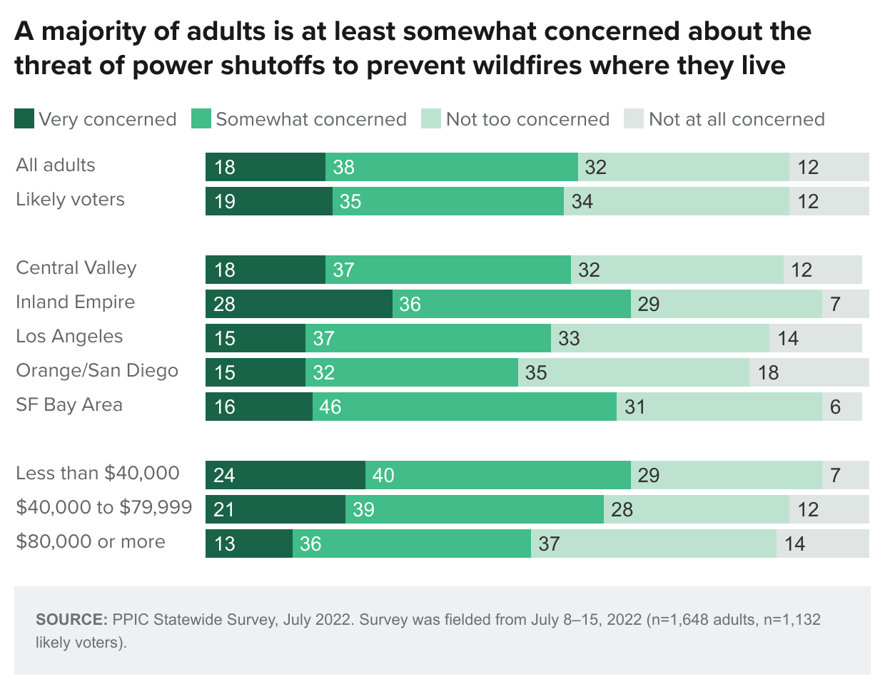 figure - A majority of adults is at least somewhat concerned about the threat of power shutoffs to prevent wildfires where they live